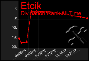 Total Graph of Etcik