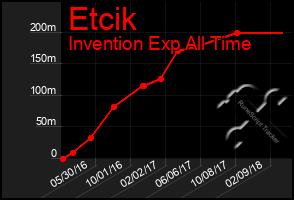 Total Graph of Etcik