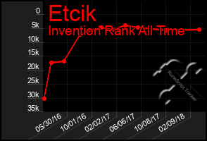 Total Graph of Etcik