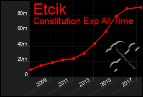 Total Graph of Etcik