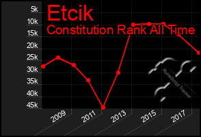 Total Graph of Etcik