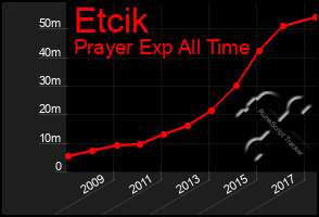 Total Graph of Etcik