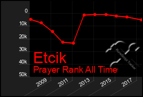 Total Graph of Etcik