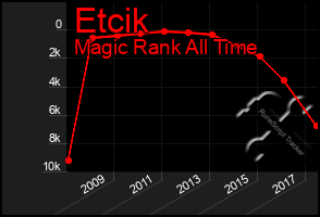 Total Graph of Etcik