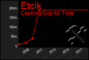 Total Graph of Etcik