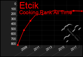 Total Graph of Etcik