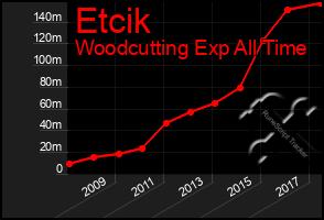 Total Graph of Etcik