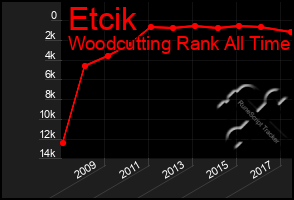 Total Graph of Etcik