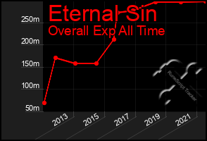 Total Graph of Eternal Sin