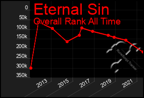 Total Graph of Eternal Sin