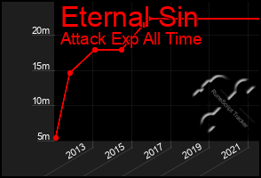 Total Graph of Eternal Sin