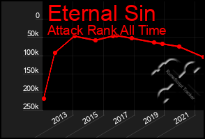 Total Graph of Eternal Sin