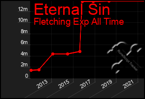 Total Graph of Eternal Sin