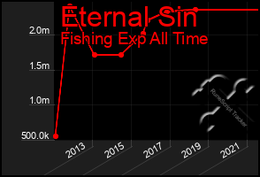 Total Graph of Eternal Sin