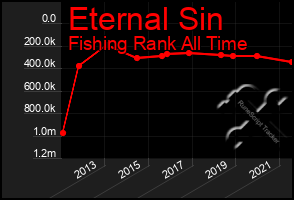 Total Graph of Eternal Sin