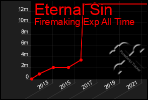 Total Graph of Eternal Sin