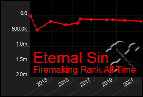 Total Graph of Eternal Sin