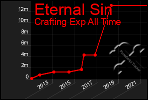 Total Graph of Eternal Sin