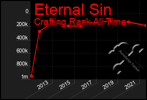 Total Graph of Eternal Sin