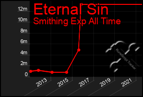 Total Graph of Eternal Sin