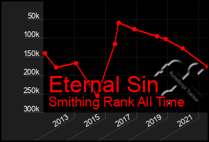 Total Graph of Eternal Sin