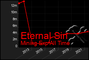 Total Graph of Eternal Sin