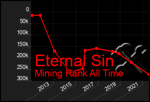 Total Graph of Eternal Sin