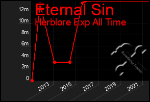 Total Graph of Eternal Sin