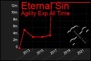 Total Graph of Eternal Sin