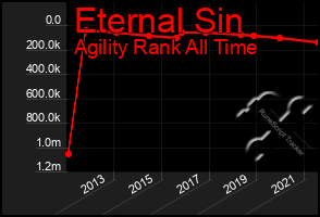 Total Graph of Eternal Sin