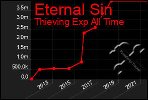 Total Graph of Eternal Sin