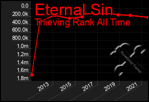 Total Graph of Eternal Sin