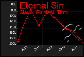 Total Graph of Eternal Sin