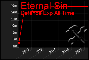 Total Graph of Eternal Sin