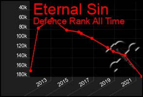 Total Graph of Eternal Sin