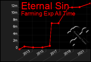 Total Graph of Eternal Sin