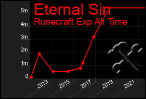 Total Graph of Eternal Sin