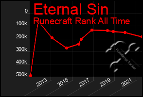 Total Graph of Eternal Sin