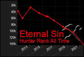 Total Graph of Eternal Sin