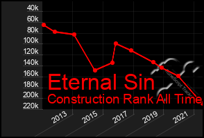 Total Graph of Eternal Sin