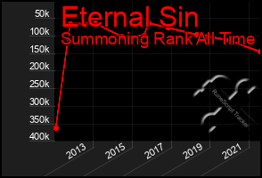 Total Graph of Eternal Sin