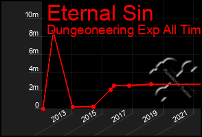 Total Graph of Eternal Sin