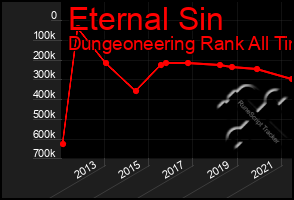 Total Graph of Eternal Sin