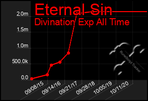 Total Graph of Eternal Sin