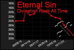 Total Graph of Eternal Sin