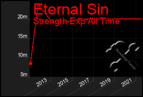 Total Graph of Eternal Sin