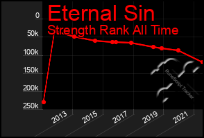 Total Graph of Eternal Sin