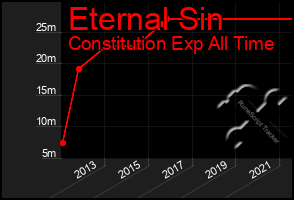 Total Graph of Eternal Sin