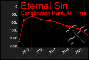 Total Graph of Eternal Sin