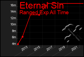 Total Graph of Eternal Sin